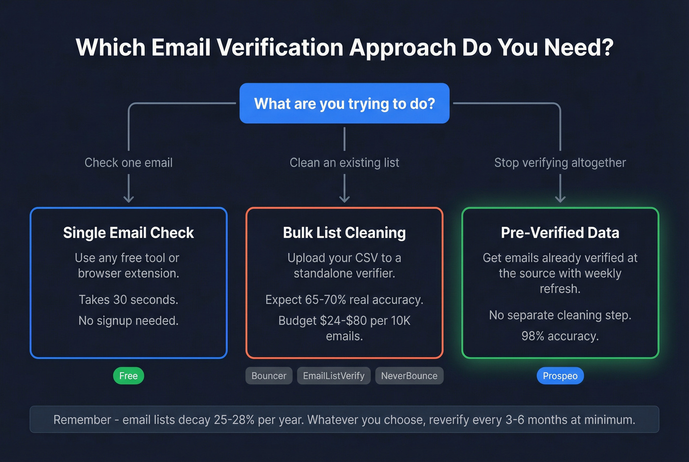 Decision tree for choosing email verification approach
