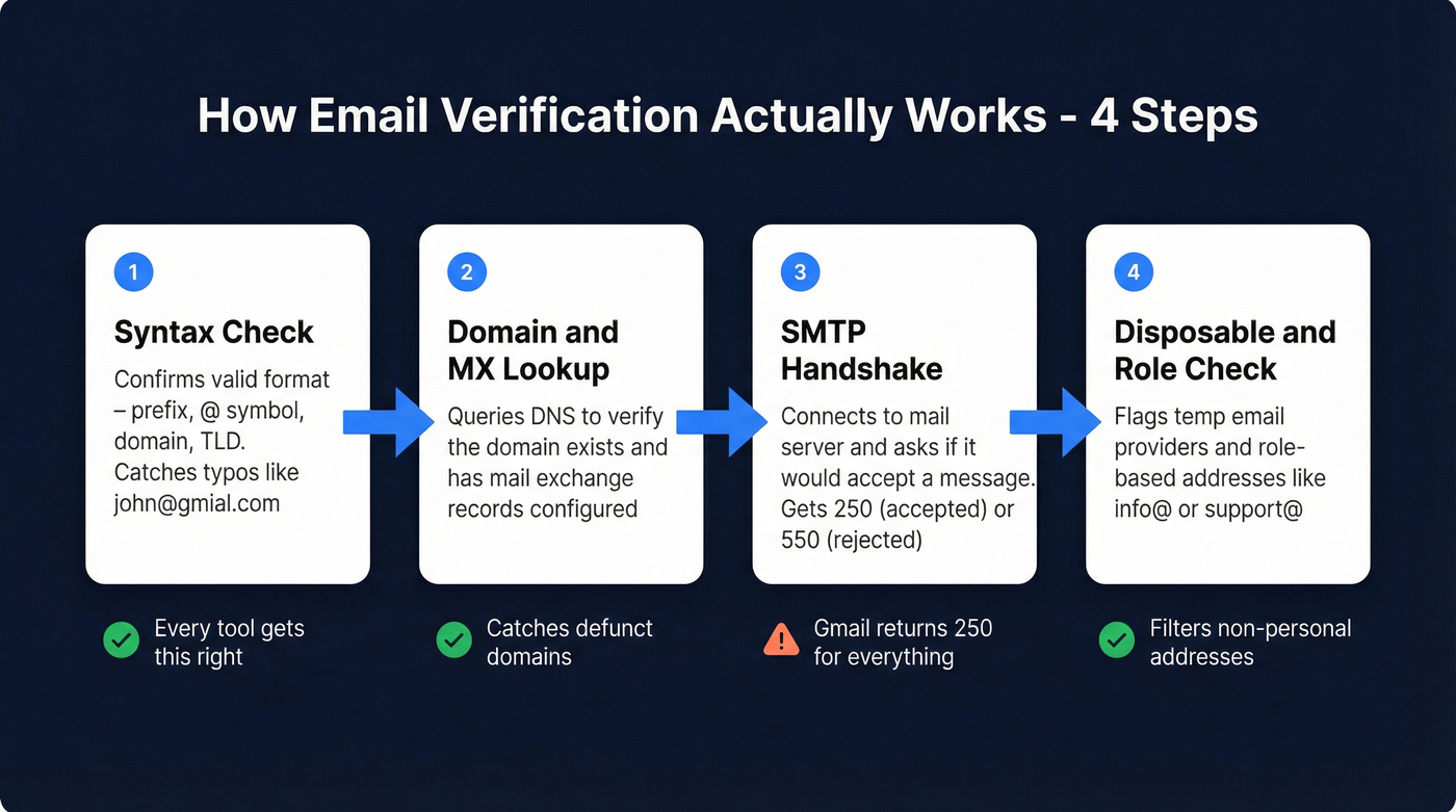 Four-step email verification process flow diagram