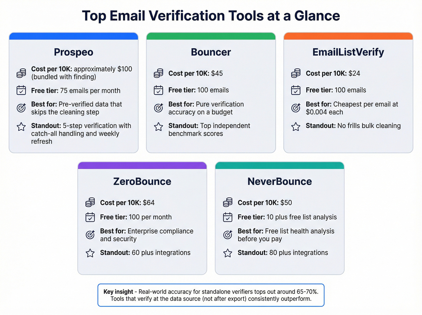 Visual comparison grid of top email verification tools