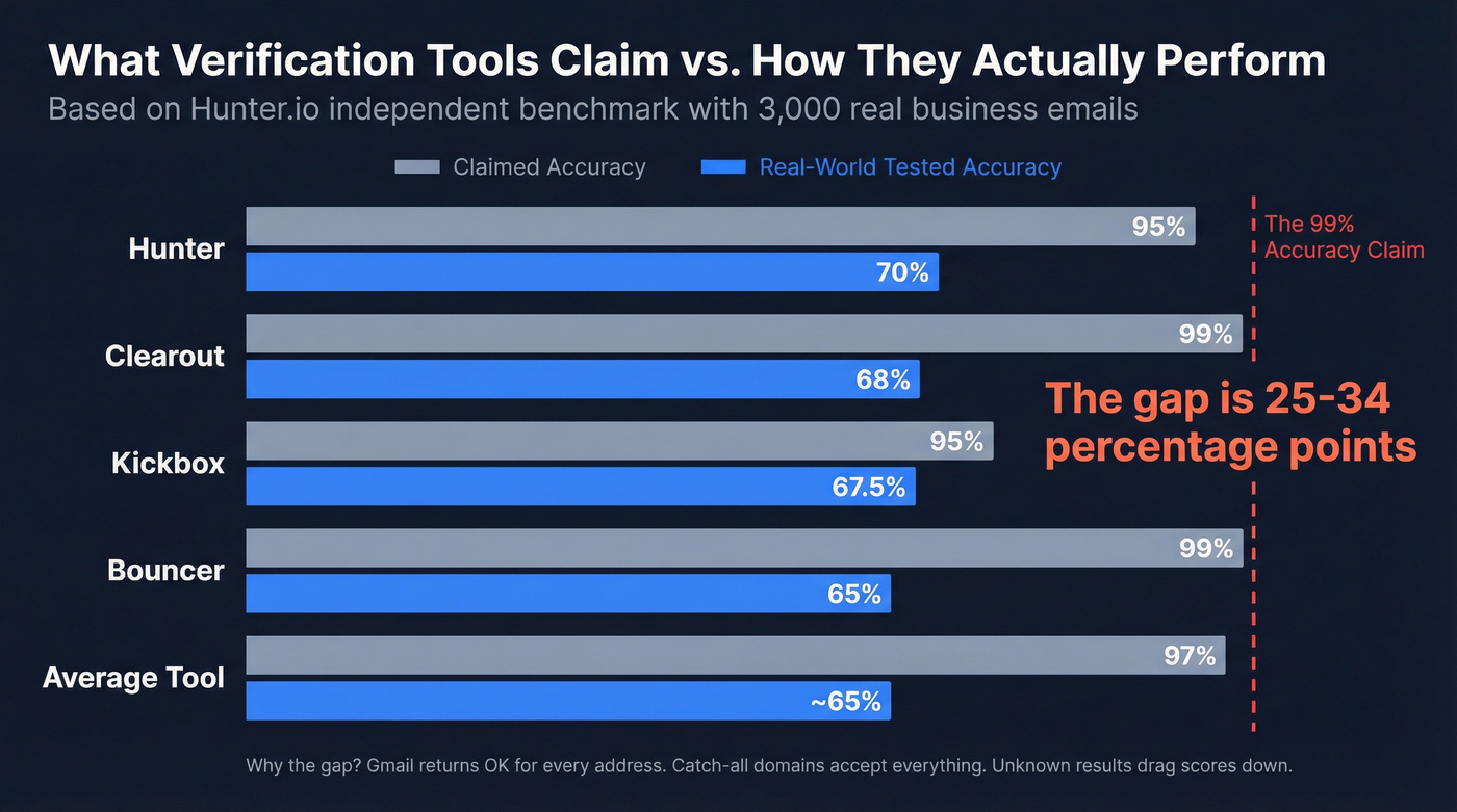 Bar chart comparing claimed vs real verification accuracy