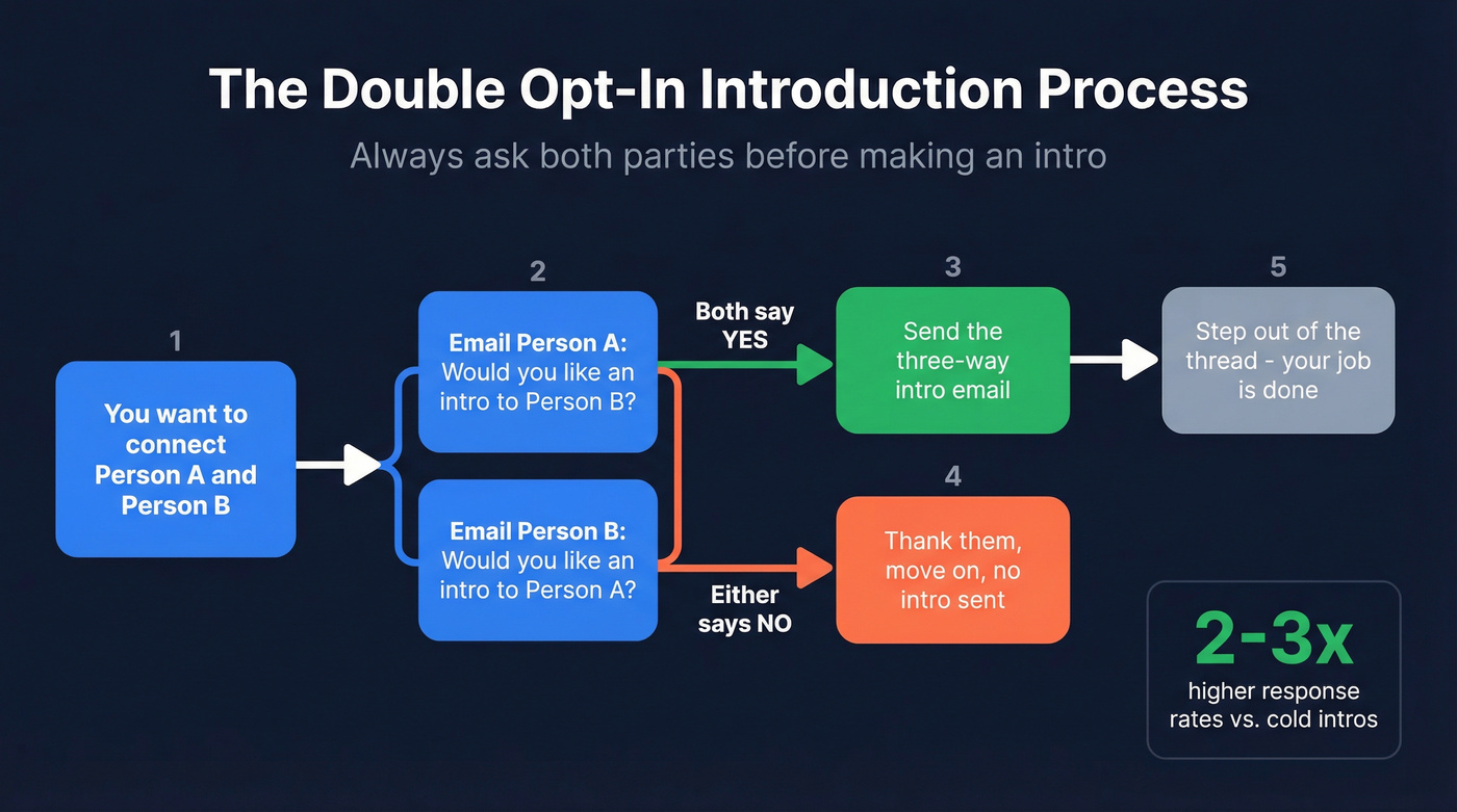 Double opt-in introduction process flow chart
