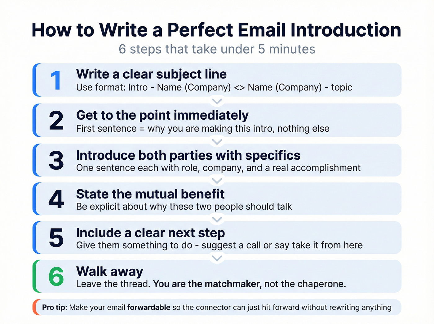 Six-step email introduction writing process