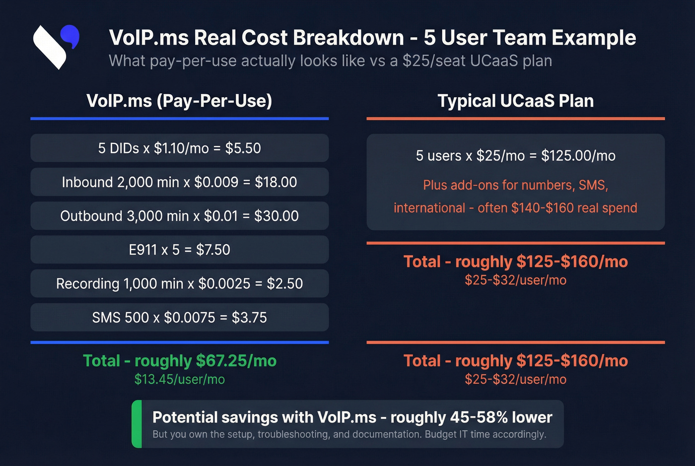 VoIP.ms itemized cost breakdown for a small team