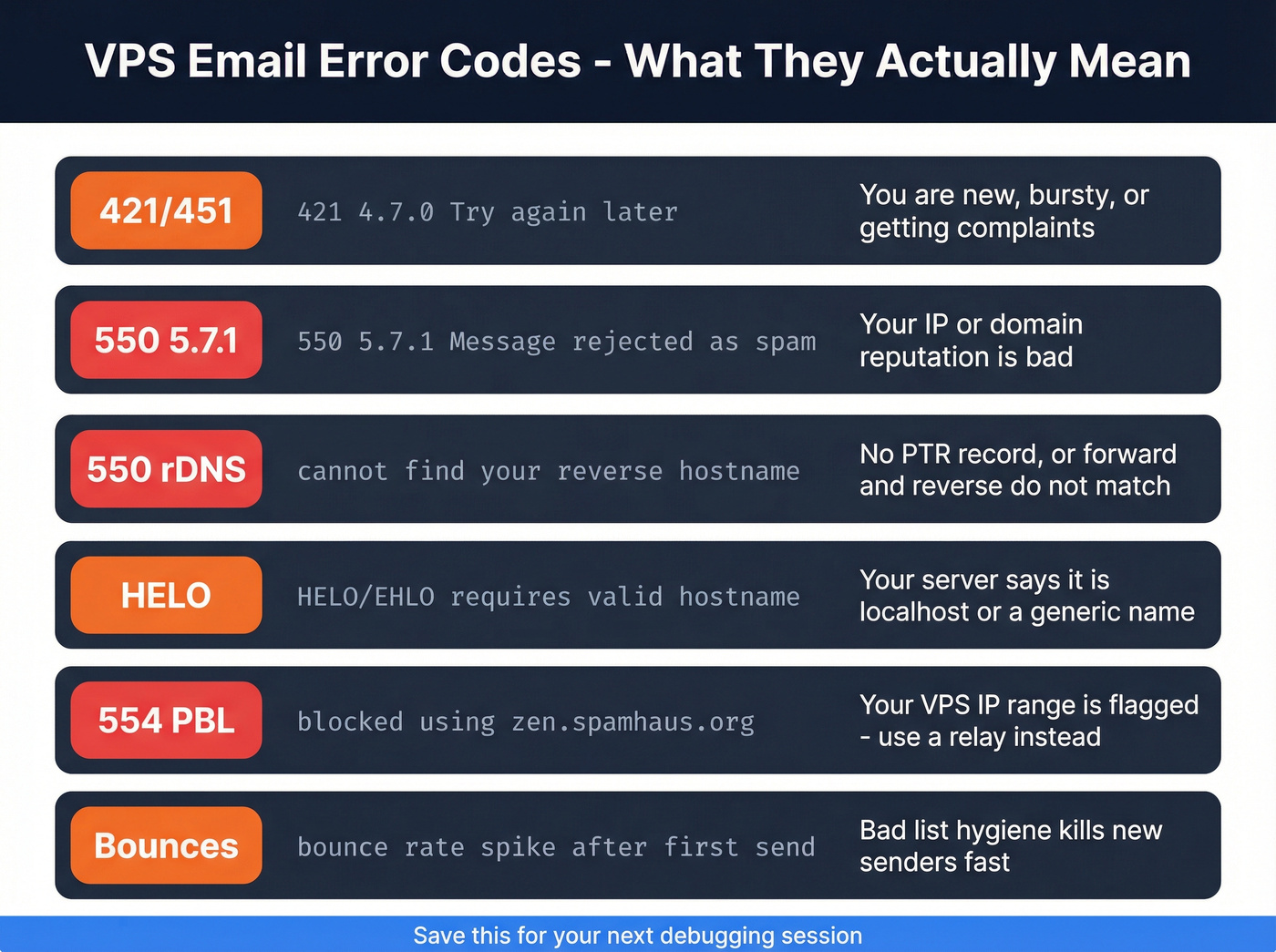 Common VPS email server error codes and translations