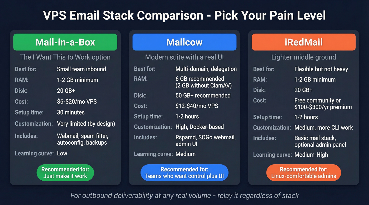 Mail-in-a-Box vs Mailcow vs iRedMail stack comparison