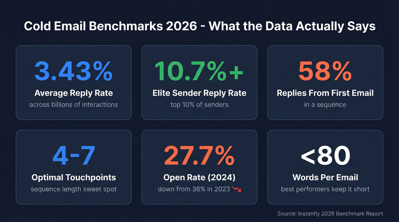 Cold email benchmark stats for 2026 visual dashboard