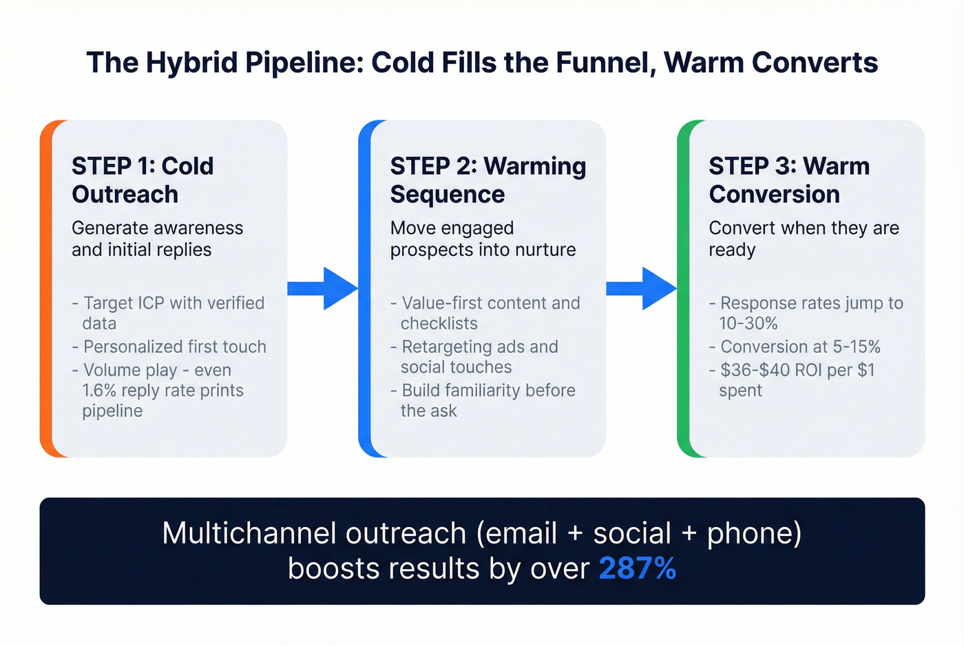 Cold to warm email hybrid pipeline flow chart
