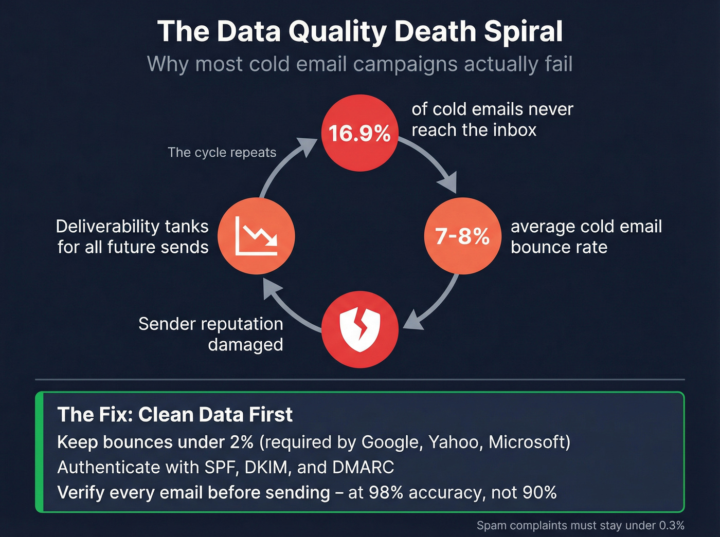 Email data quality death spiral infographic with key stats