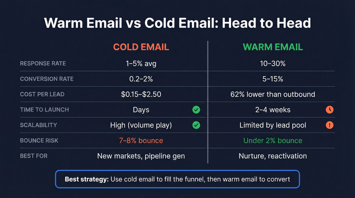 Cold email vs warm email head-to-head comparison chart