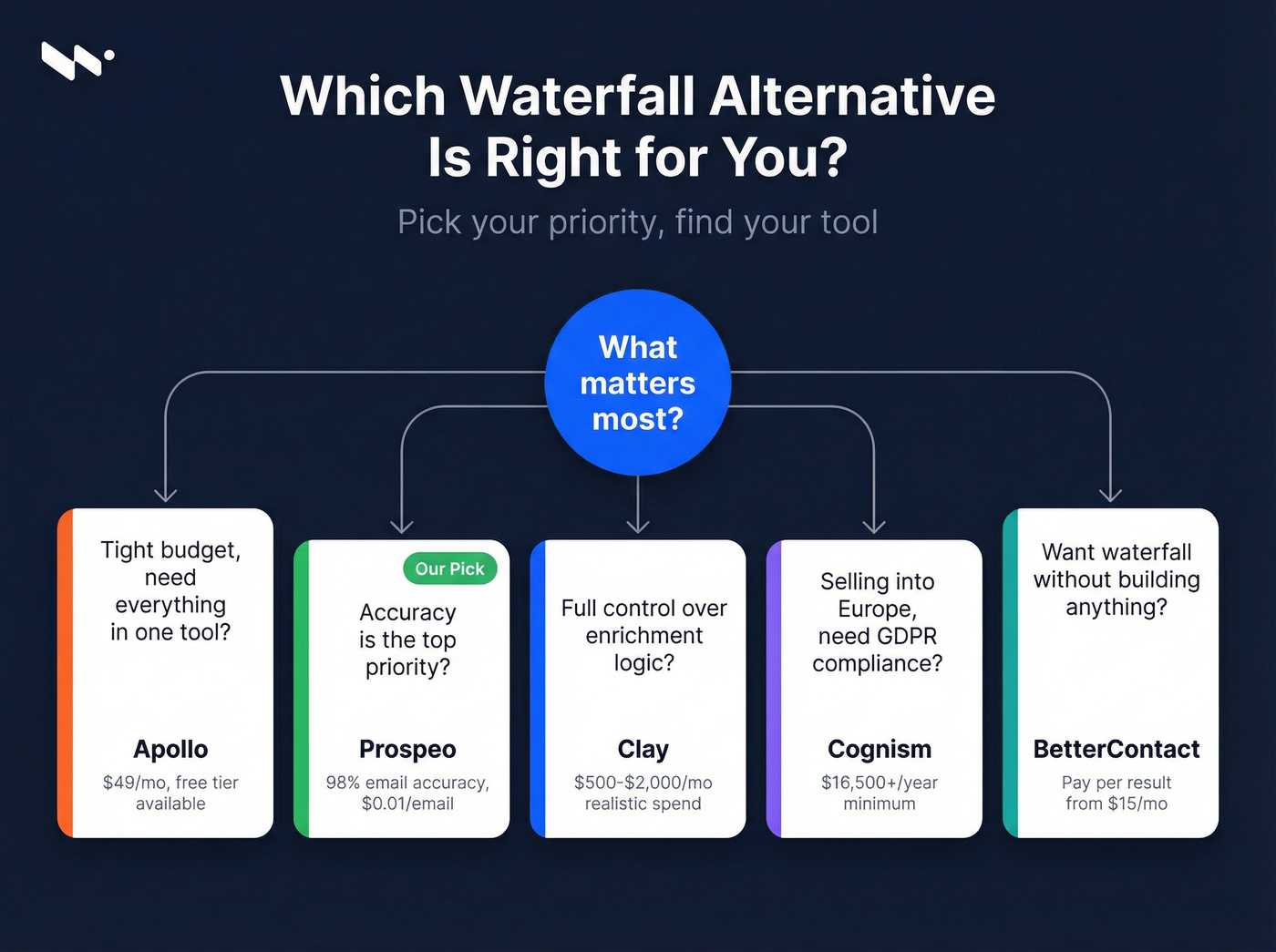 Decision tree for choosing the right waterfall alternative