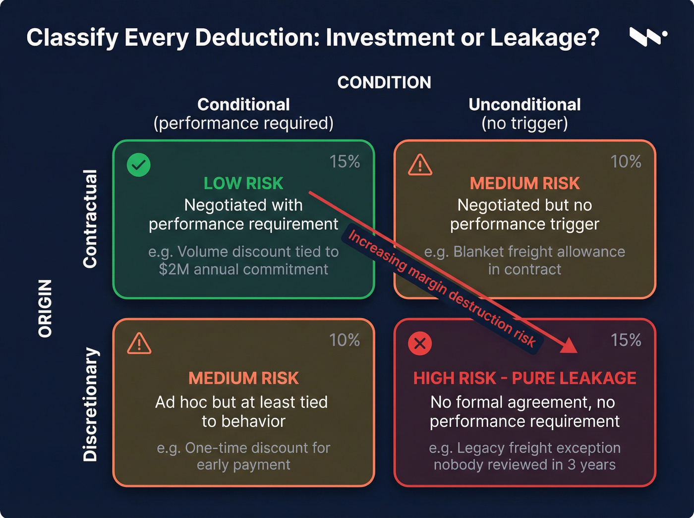 Investment vs leakage classification matrix for pricing deductions