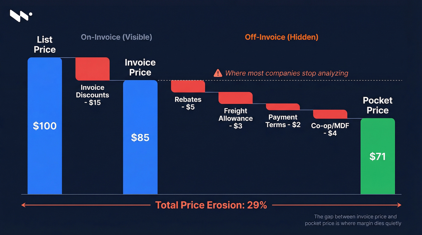 Pricing waterfall from list price to pocket price