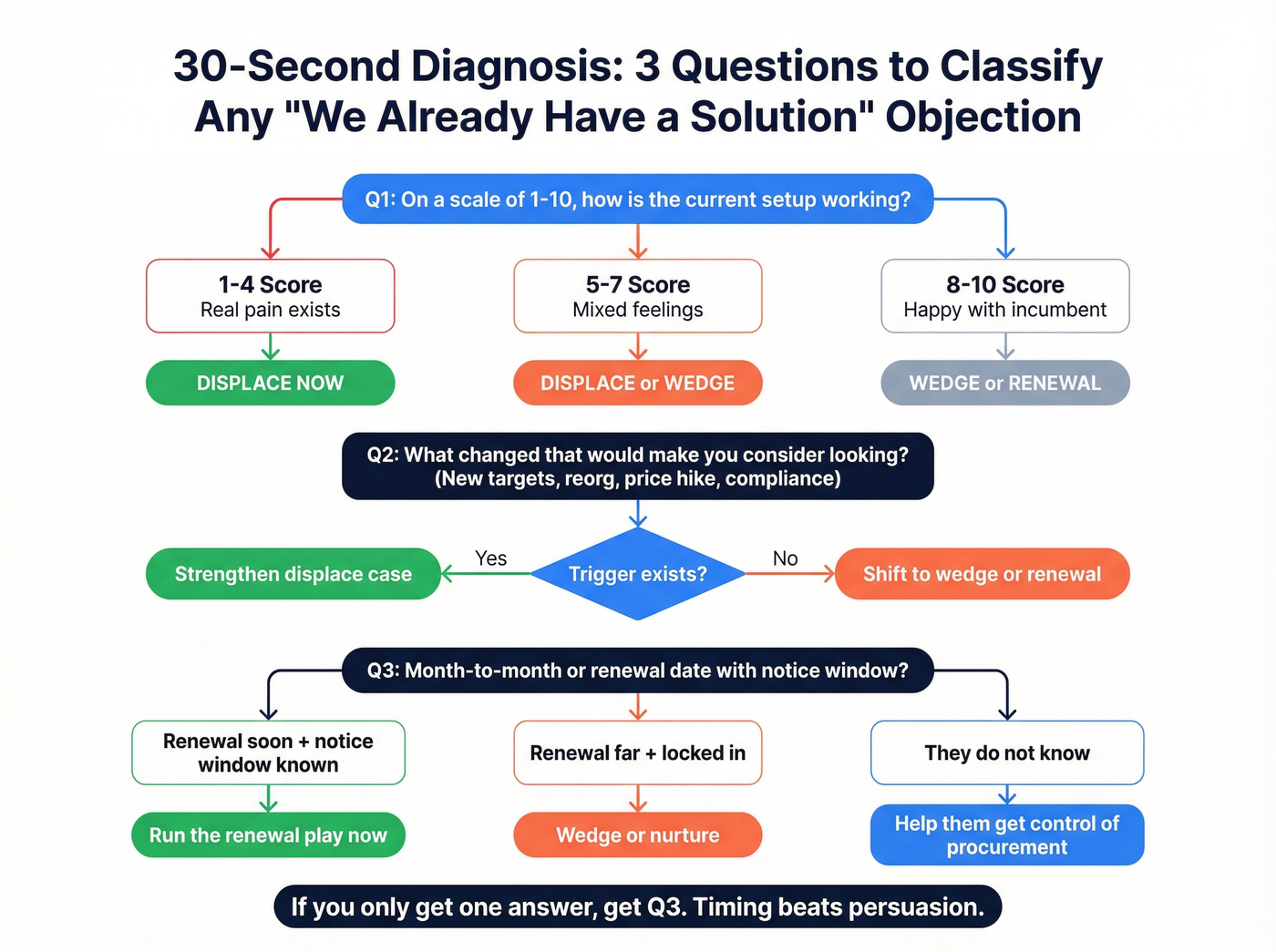 30-second diagnosis flowchart for classifying objection scenarios