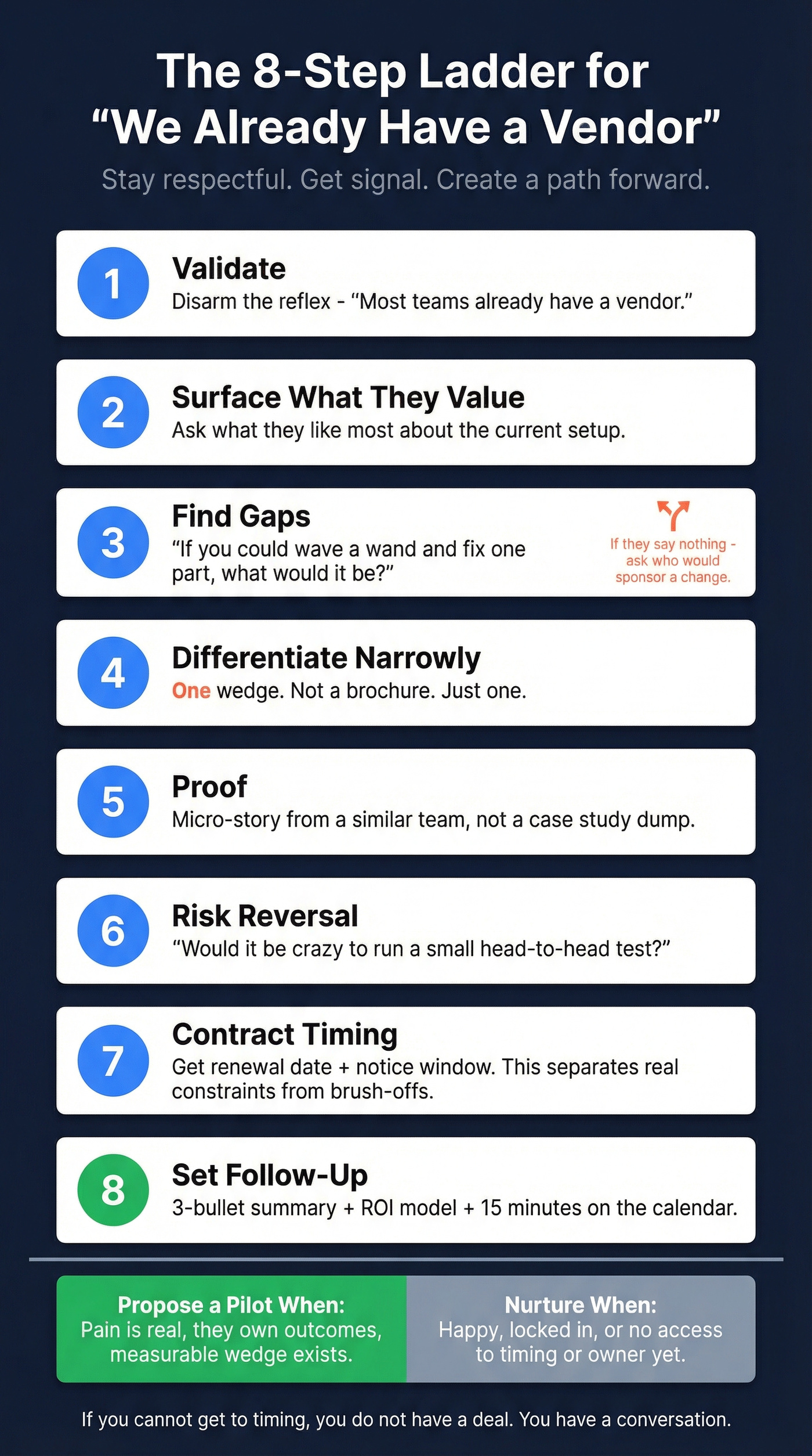 Eight-step visual ladder for handling incumbent vendor objections