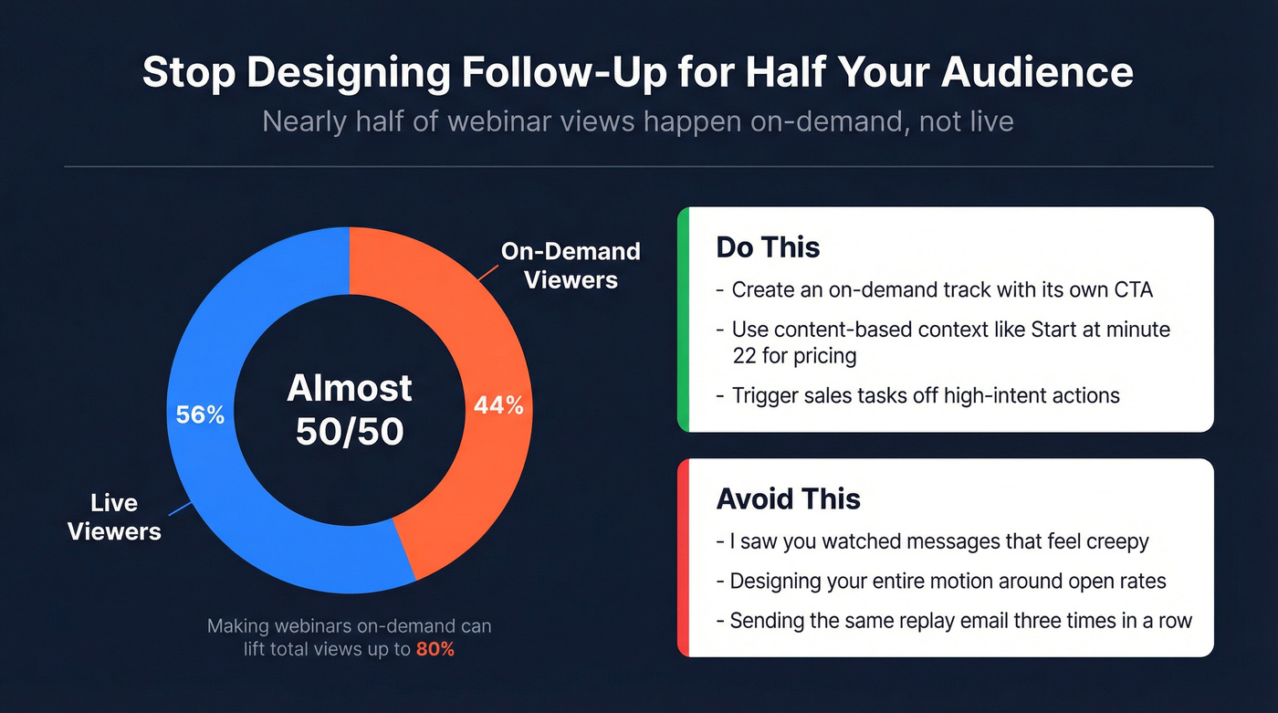 Live vs on-demand webinar viewership split with follow-up implications