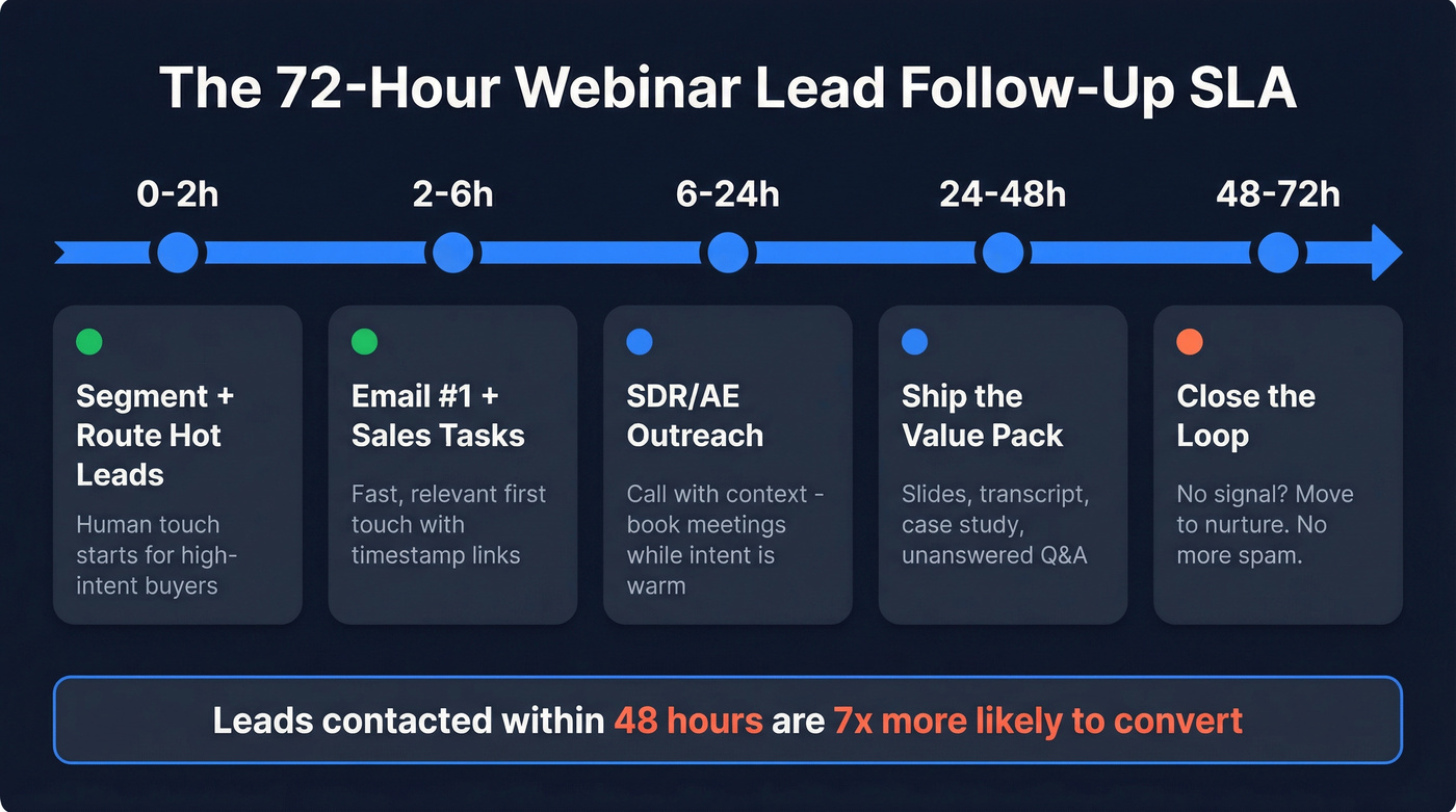 72-hour webinar lead follow-up SLA timeline infographic