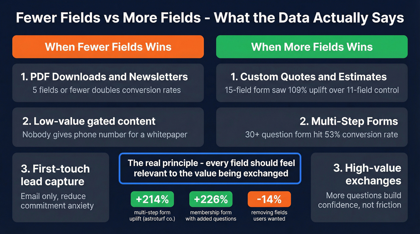 Form optimization comparison showing when fewer vs more fields works