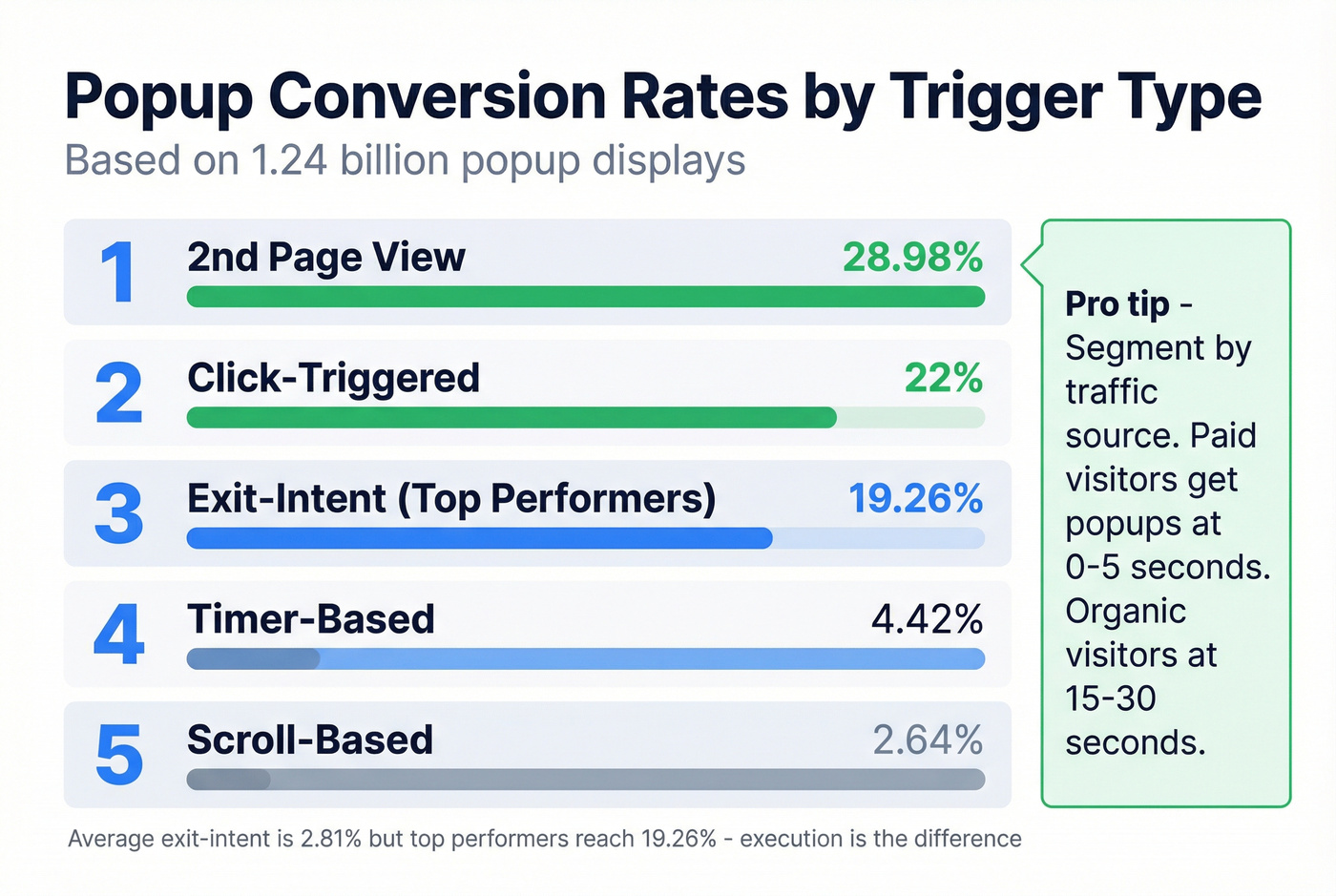Popup trigger types ranked by conversion rate
