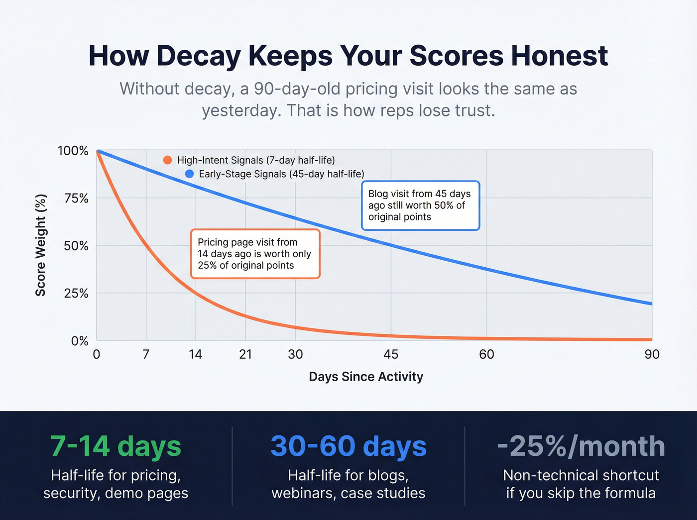 Half-life decay curves for scoring signals over time