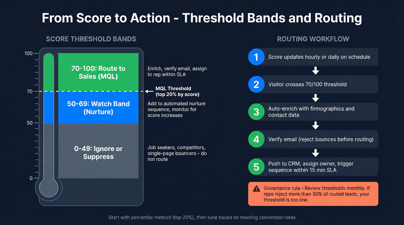 Score threshold bands and routing workflow