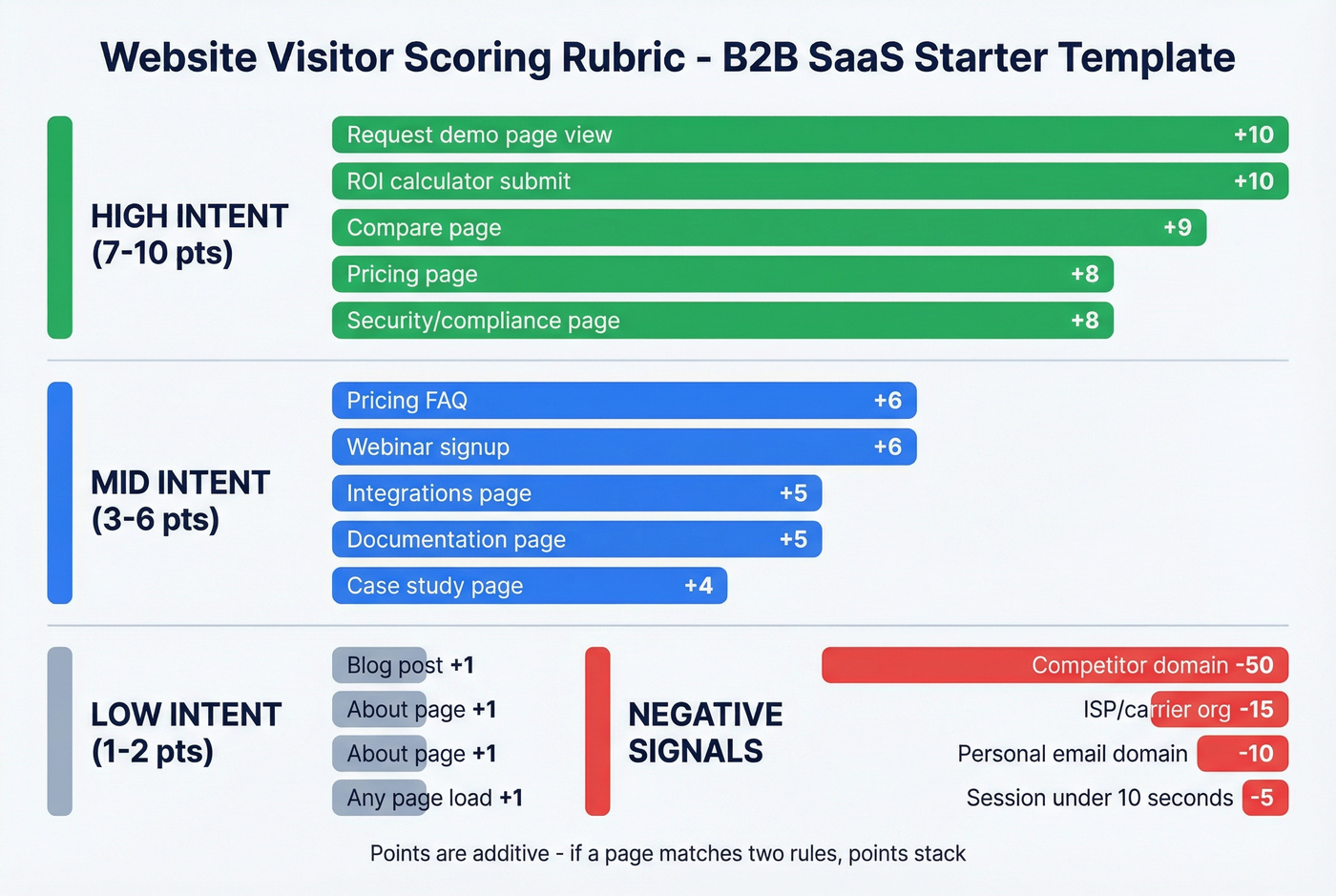 Website visitor scoring rubric with point values