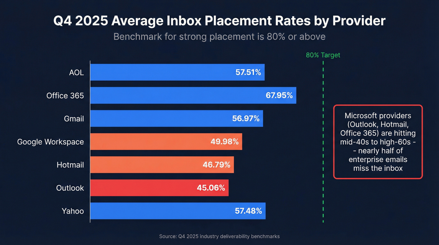 Q4 2025 inbox placement rates by email provider