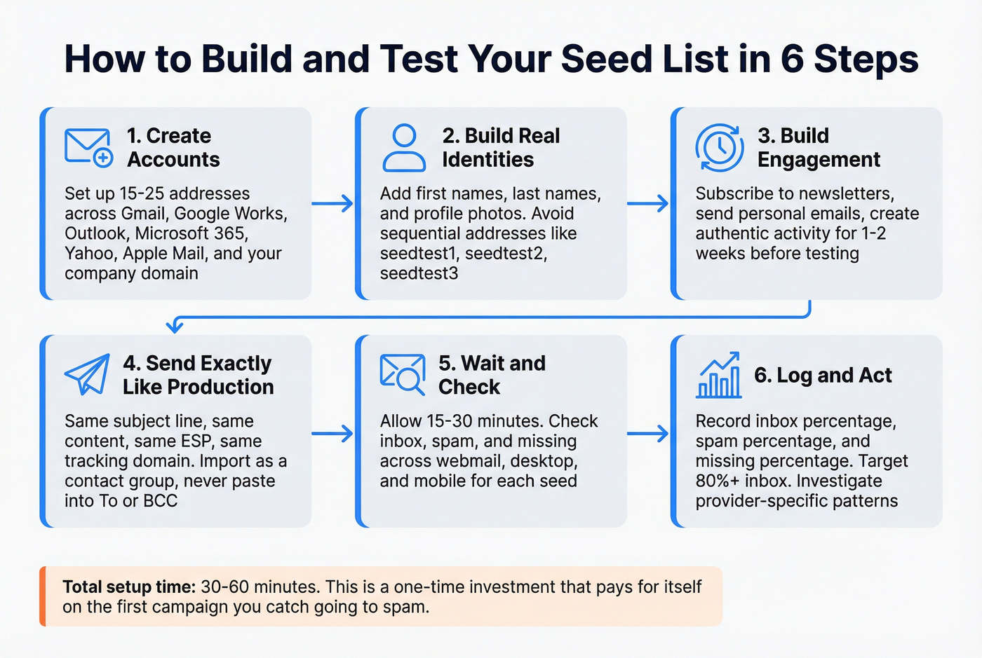 Step-by-step seed list setup and testing workflow