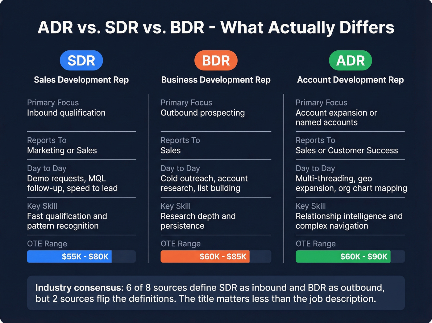 ADR vs SDR vs BDR role comparison with salary and focus
