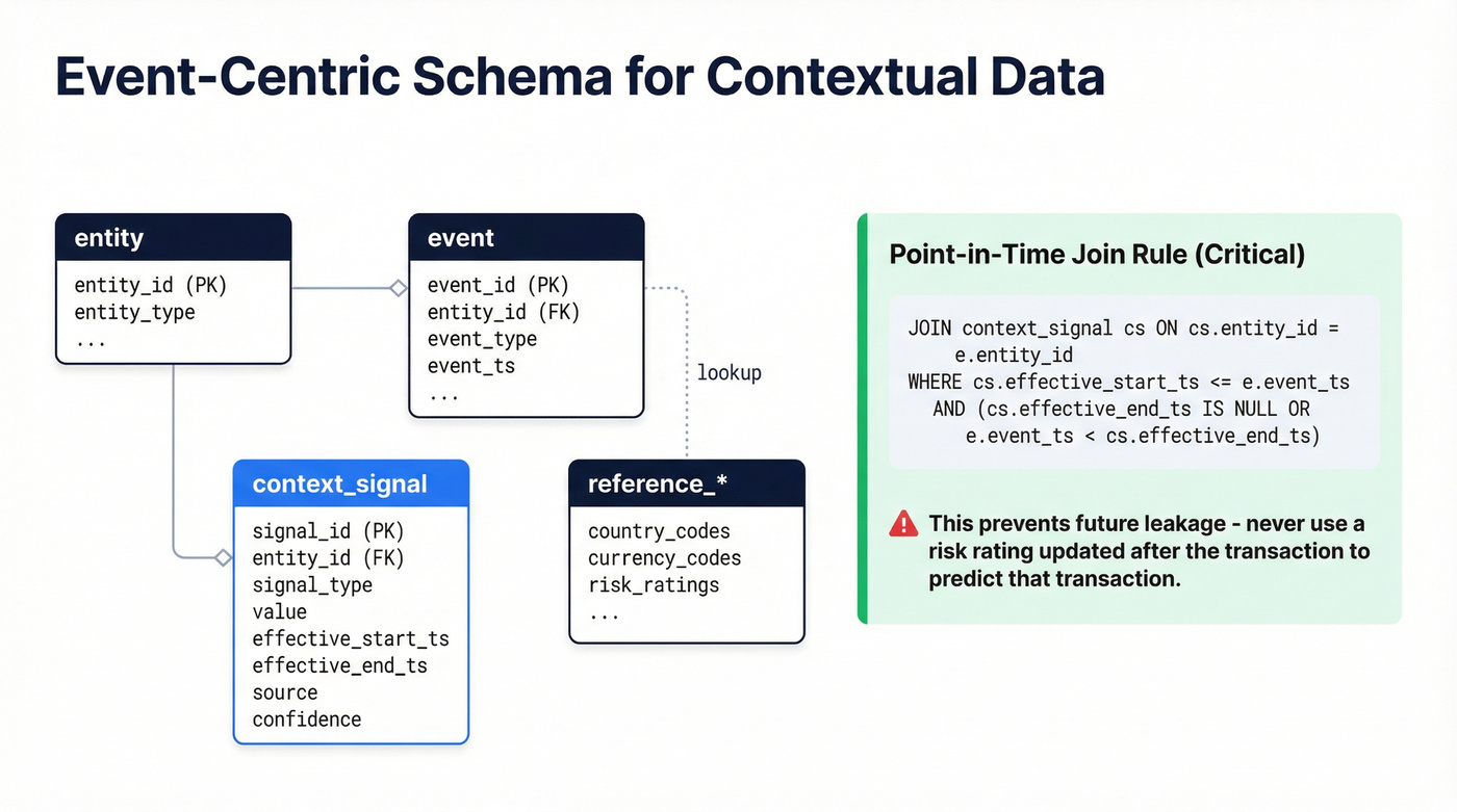 Event-centric relational schema diagram with point-in-time join rule