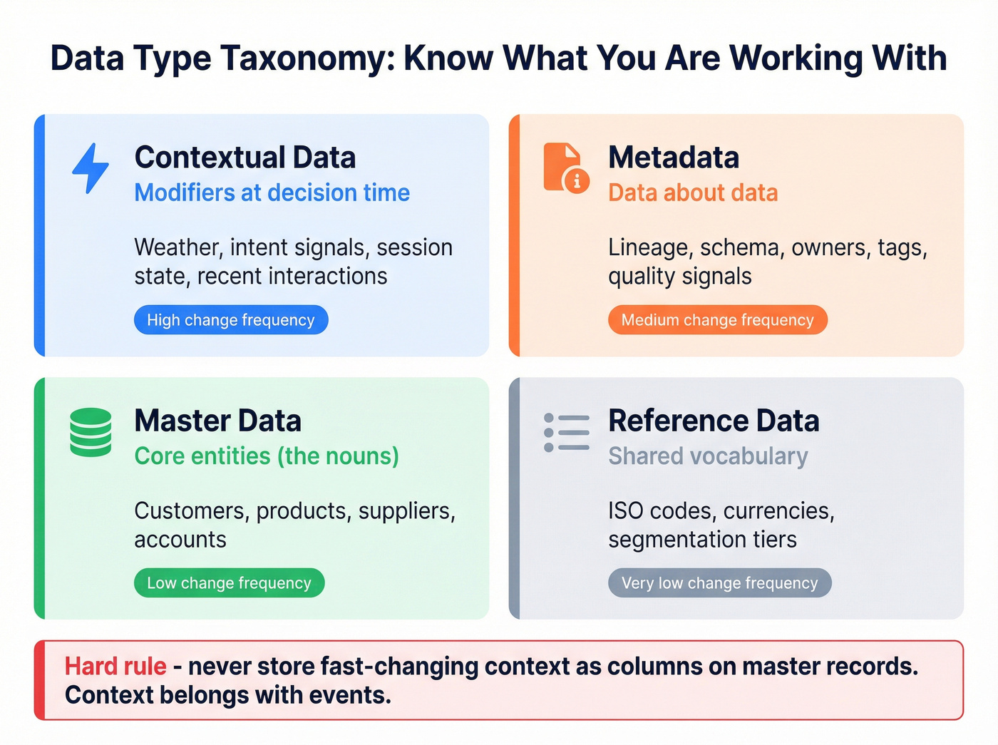 Visual taxonomy comparing contextual, metadata, master, and reference data