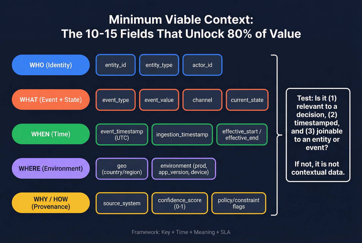 Minimum viable context field map organized by Who, What, When, Where, Why