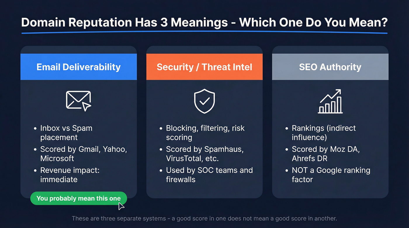 Three meanings of domain reputation explained visually