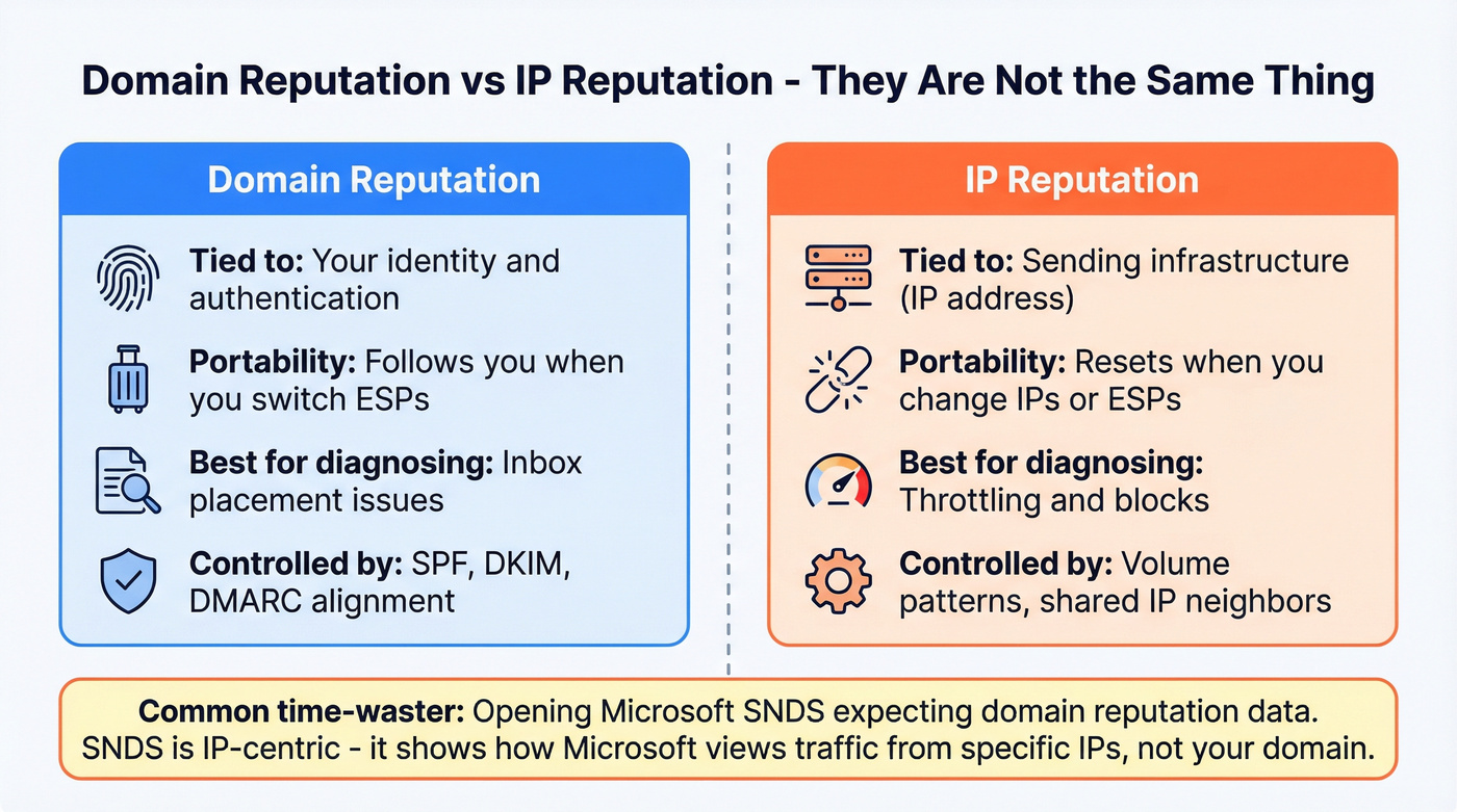 Domain reputation vs IP reputation side-by-side comparison