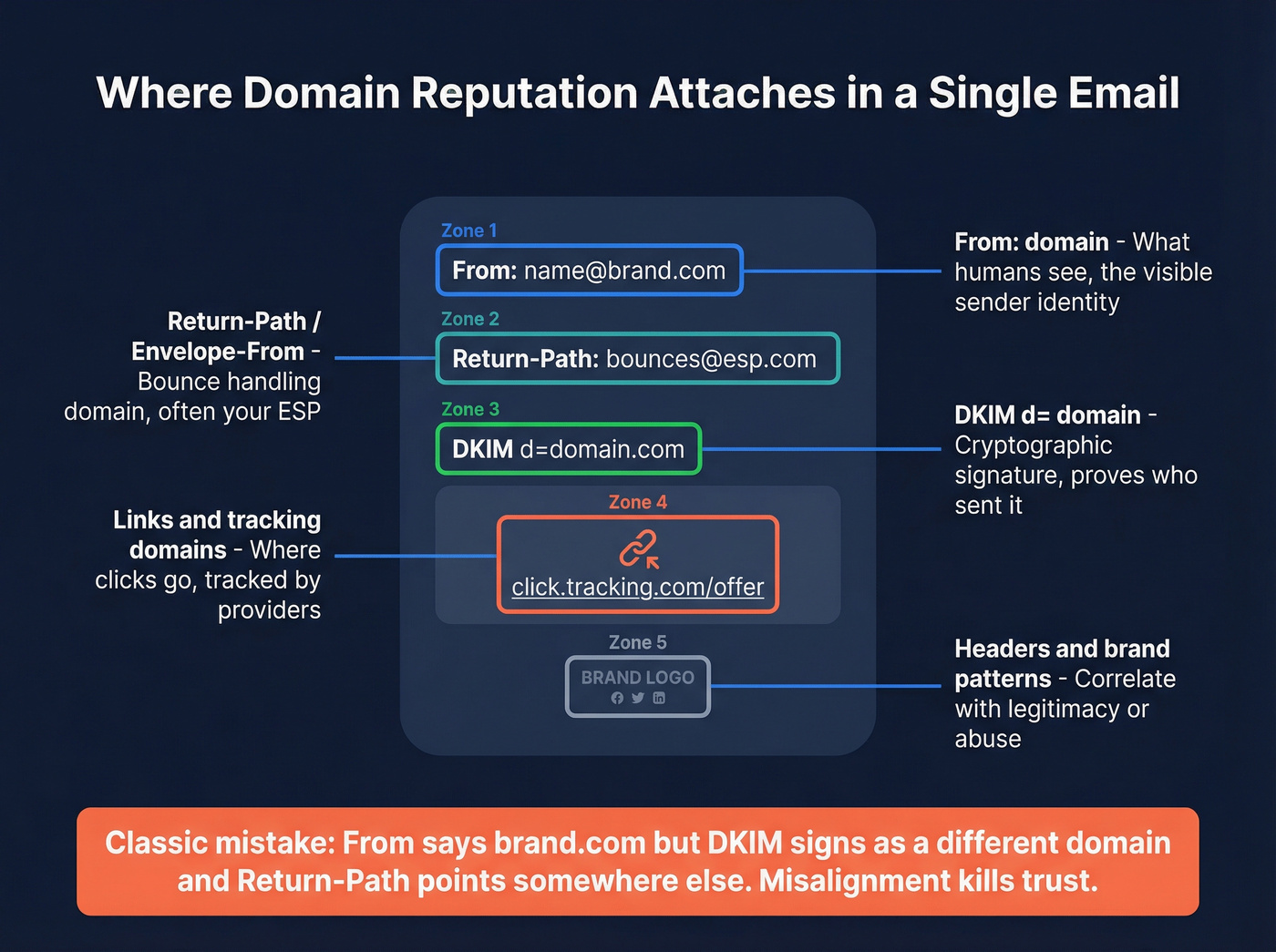 Email domain surfaces where reputation attaches in a message