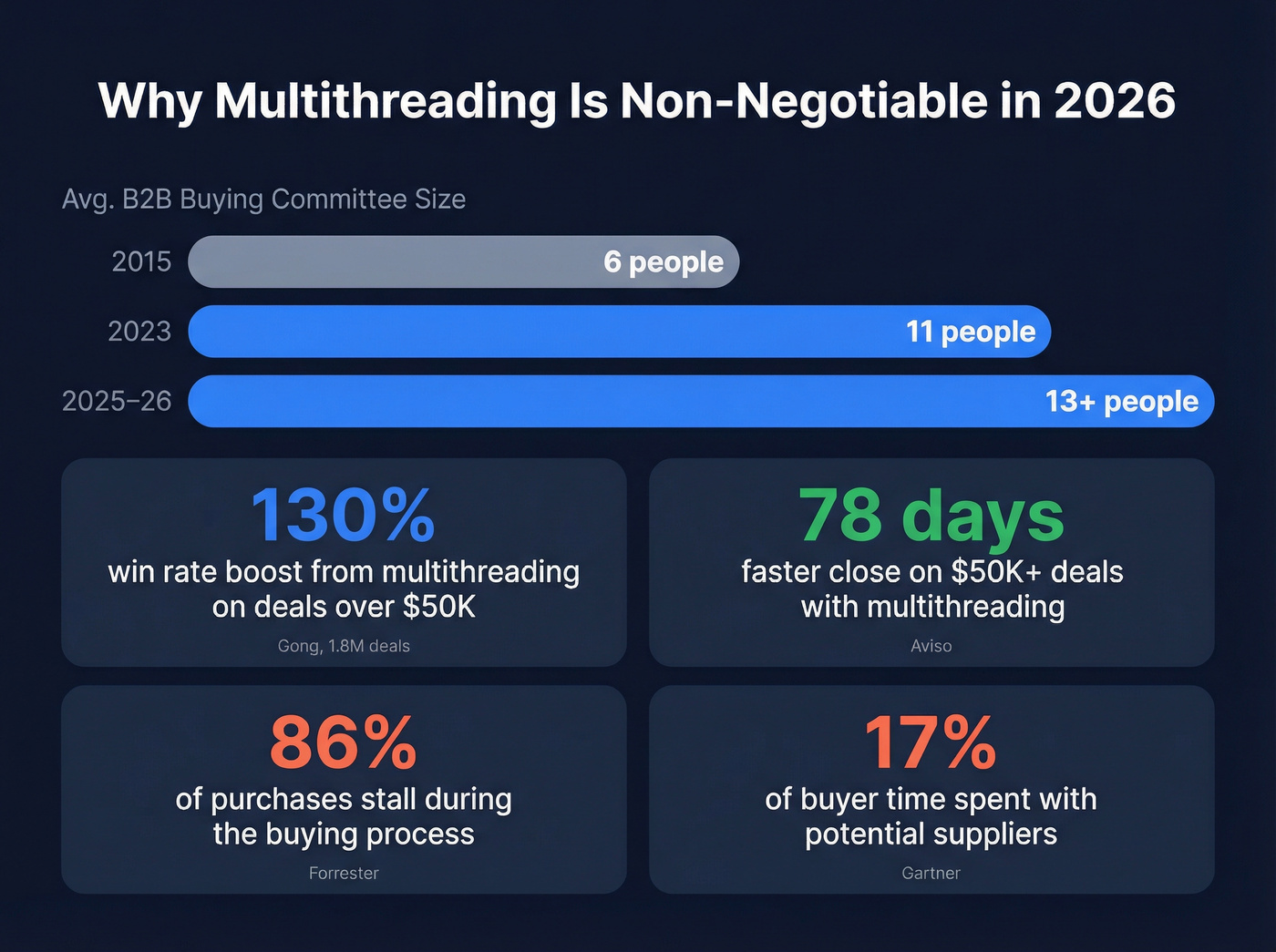B2B buying committee growth and multithreading impact stats