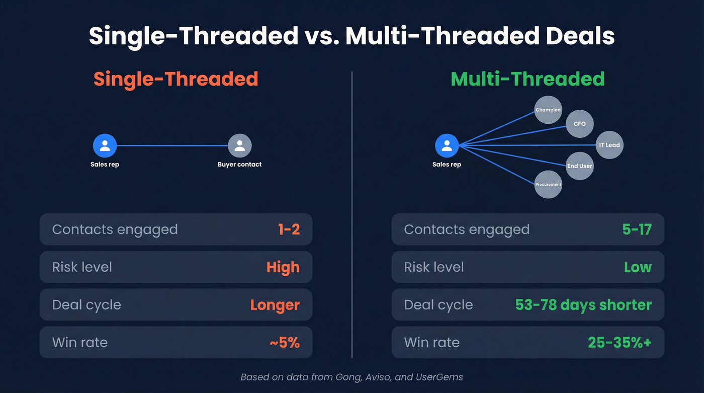 Single-threaded vs multi-threaded sales deals comparison