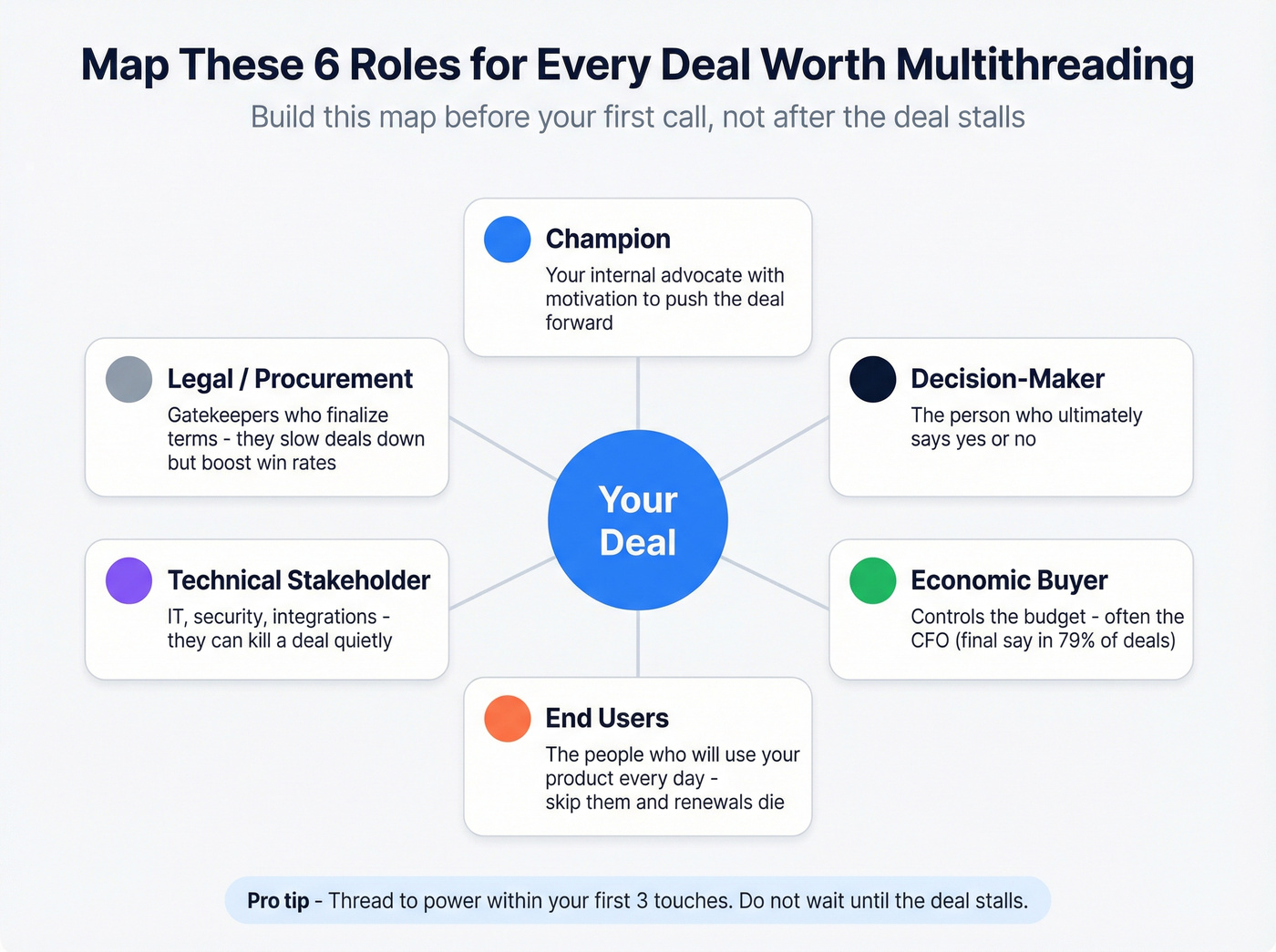 Six essential stakeholder roles to map for every deal