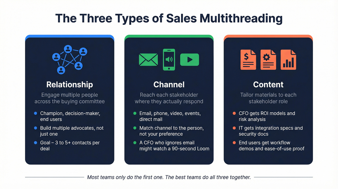 Three types of sales multithreading explained visually