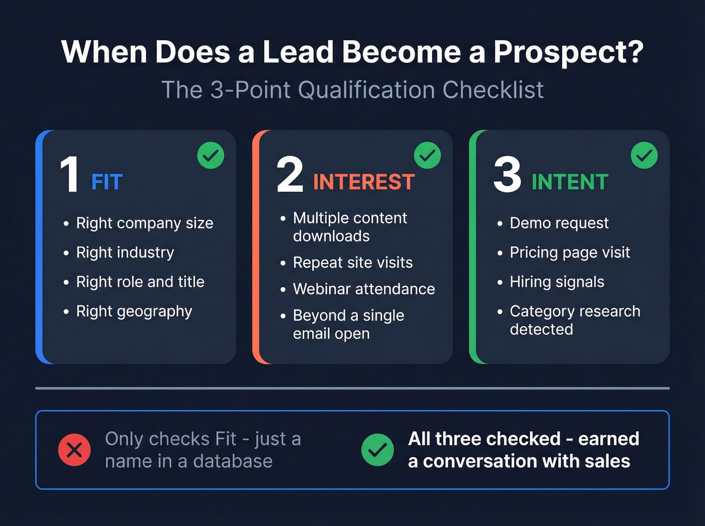Three-point qualification checklist for lead to prospect conversion