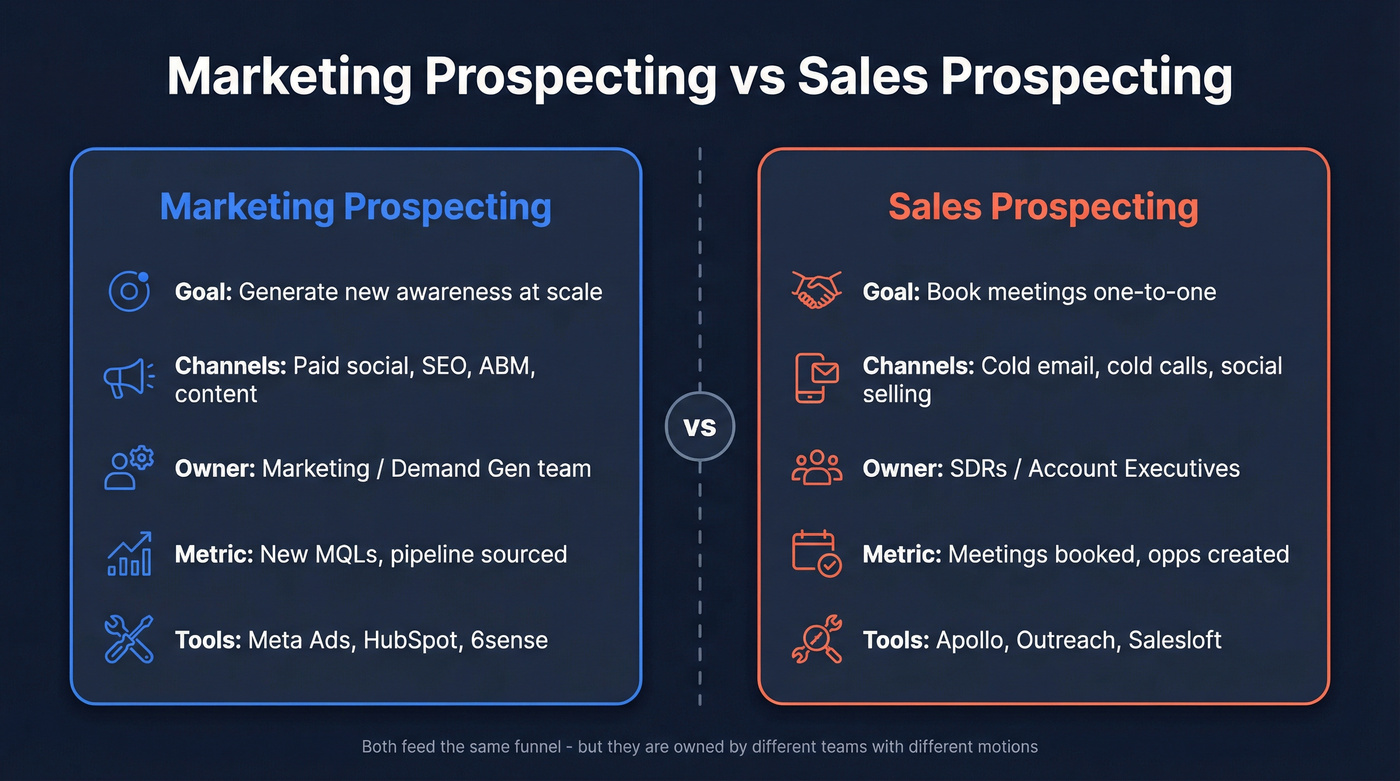 Marketing prospecting vs sales prospecting side-by-side comparison