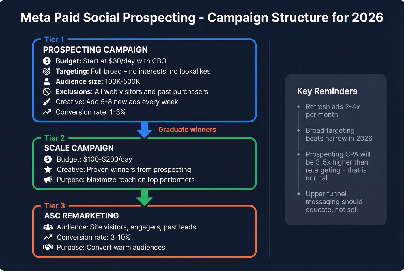 Meta paid social prospecting campaign structure for 2026