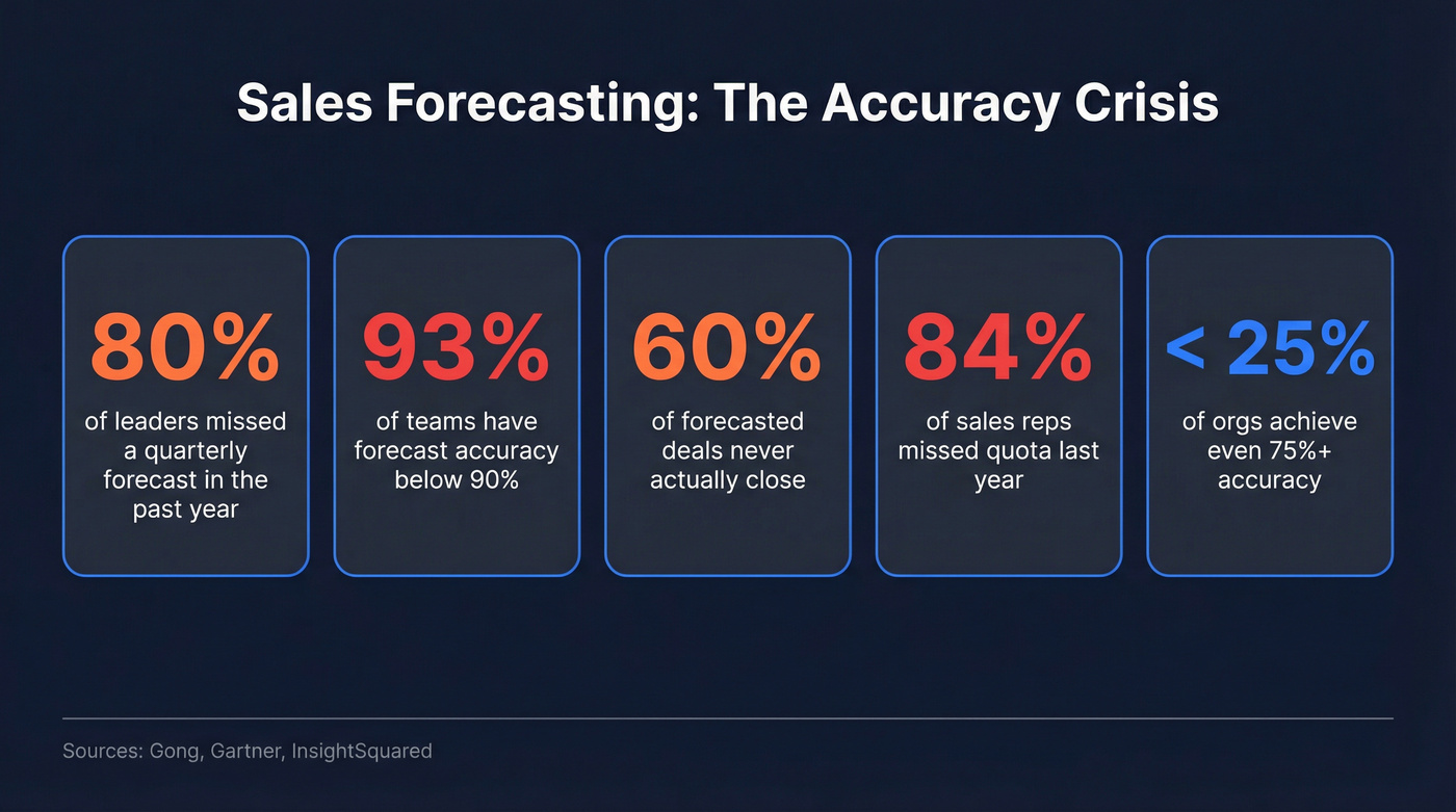 Key sales forecasting accuracy statistics visualization
