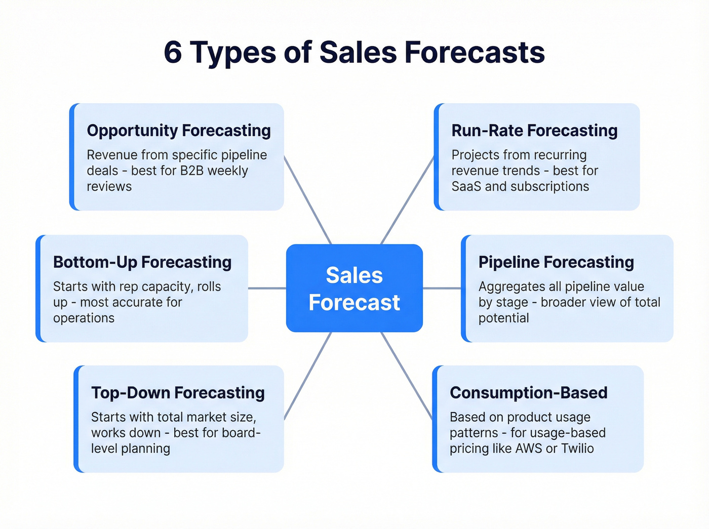 Six types of sales forecasts with use cases