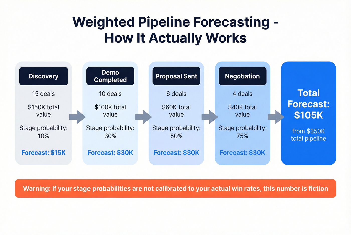 Weighted pipeline forecasting worked example walkthrough