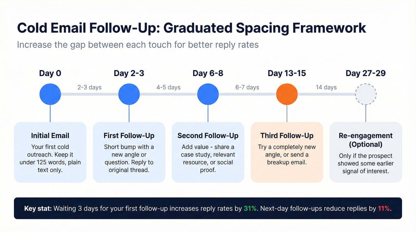 Cold email graduated spacing timeline from Day 0 to Day 29