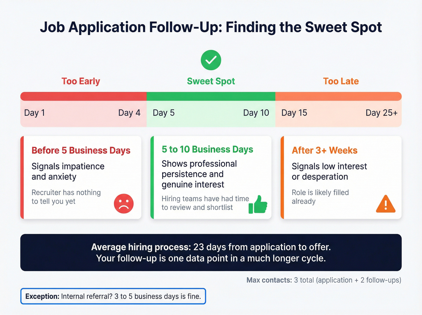 Job application follow-up timing sweet spot visual guide