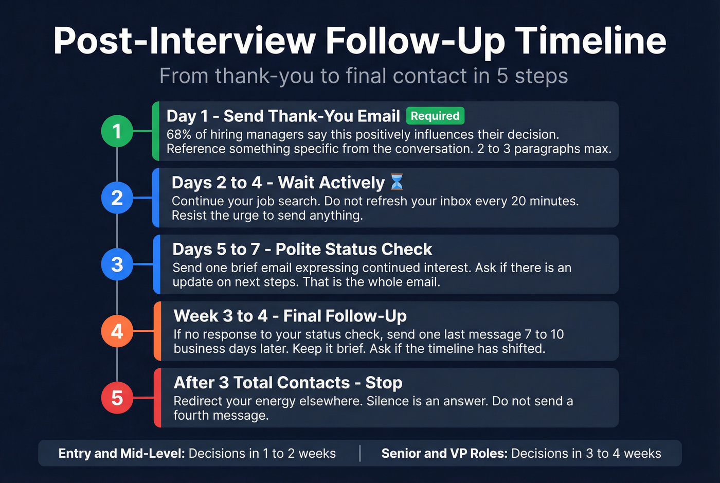 Five-step post-interview follow-up timeline with actions