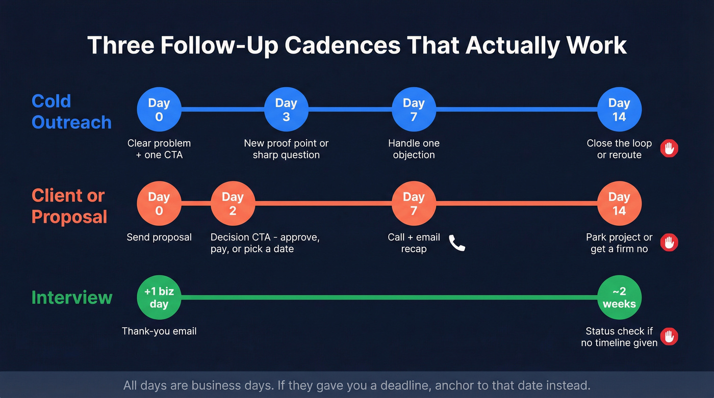 Visual timeline of three follow-up cadences side by side