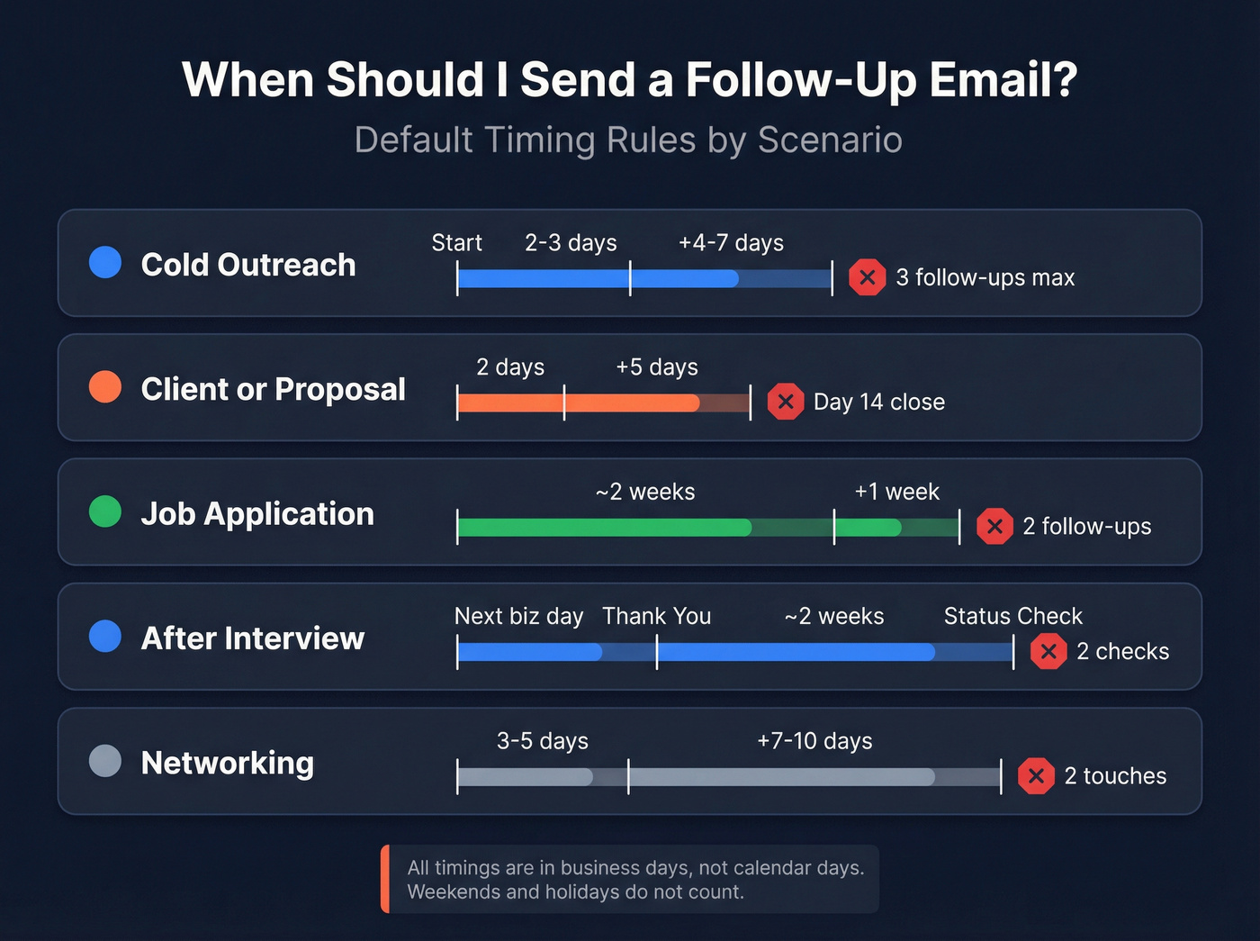 Follow-up timing cheat sheet by scenario type