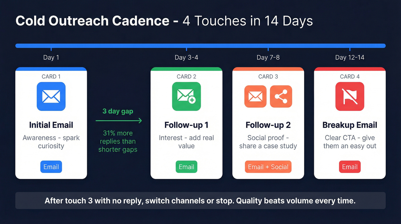 Cold outreach follow-up cadence timeline with channels and purposes